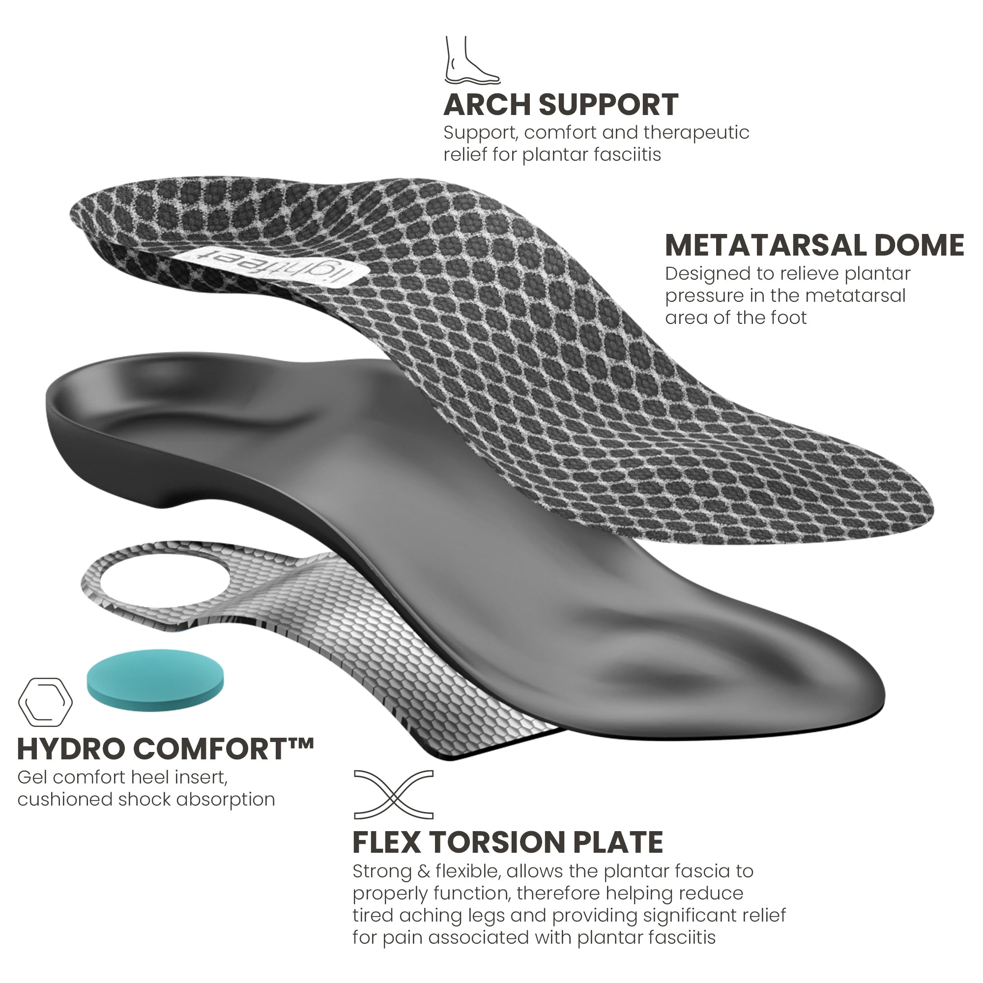 Exploded view of Lightfeet Plantar Fasciitis Orthotic Insole recycled PU cushioned body, Flex Torsion plate and Hydro Gel™ shock absorbing comfort heel insert